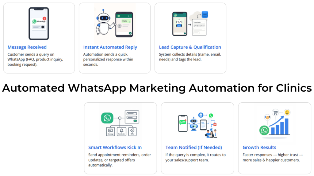 WhatsApp Marketing Automation for Clinics