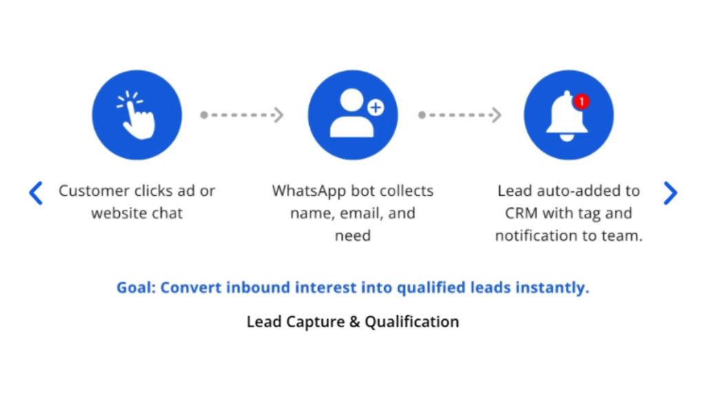 WhatsApp Marketing Automation for clinics - Lead Capture