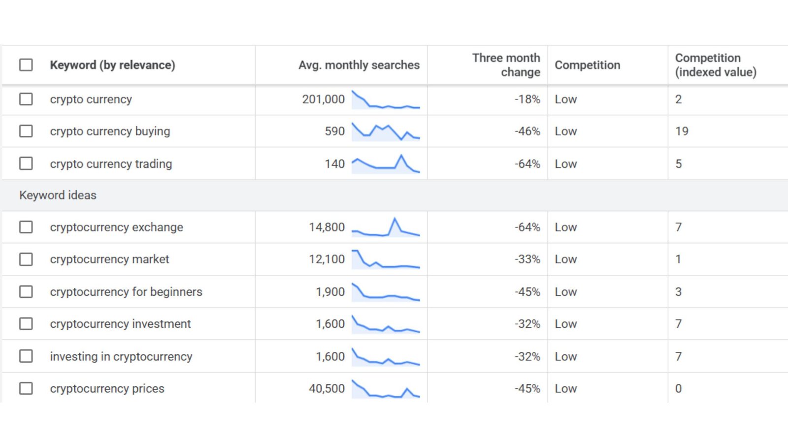 How Technical SEO Infrastructure prevents your Crypto websites from losing organic revenue - Keyword Research