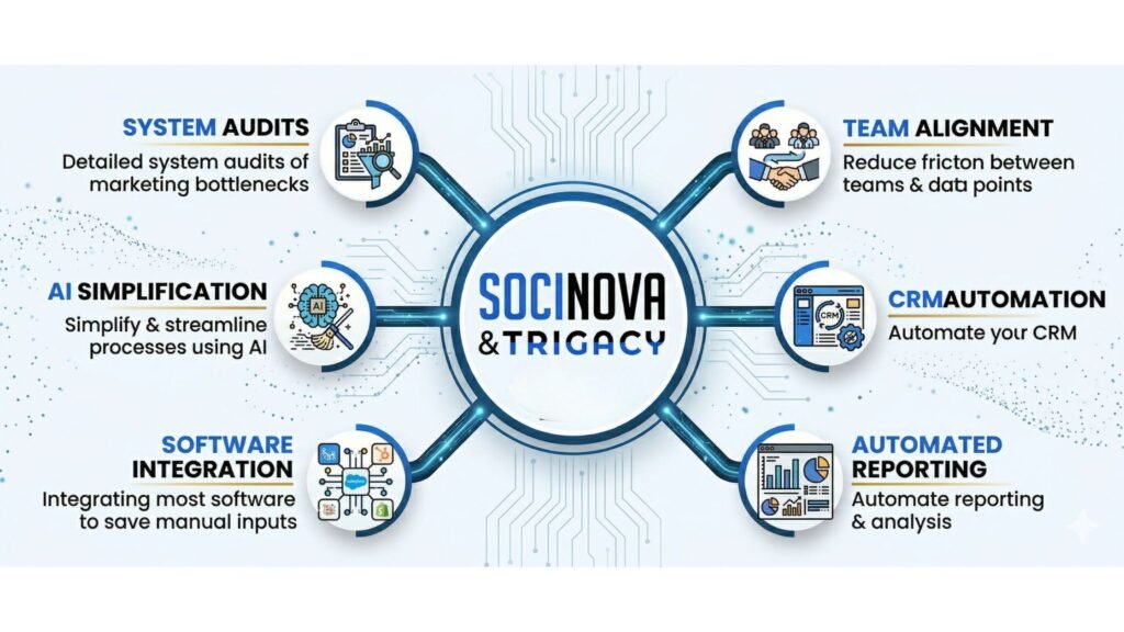 How Marketing Automation Reduces Process Errors for Label Designing Firms - Socinova & Trigacy