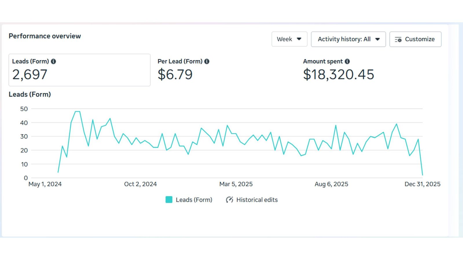 GTO Florida - Socinova & Trigacy - Paid Ads- Meta Ads - Google Ads