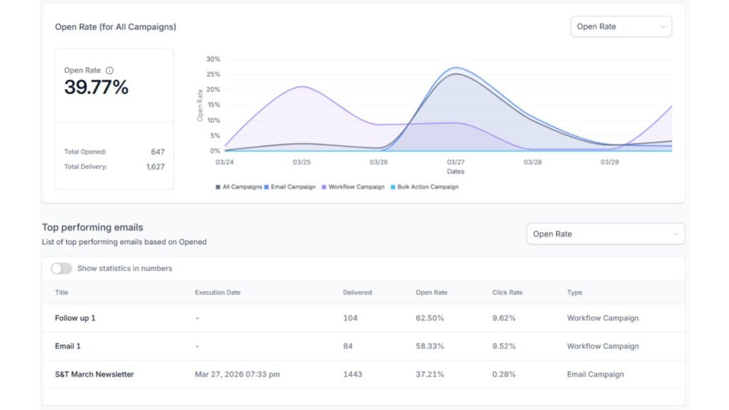How B2B Warm Email Outreach Helps in Upselling for Marketing Agencies - results
