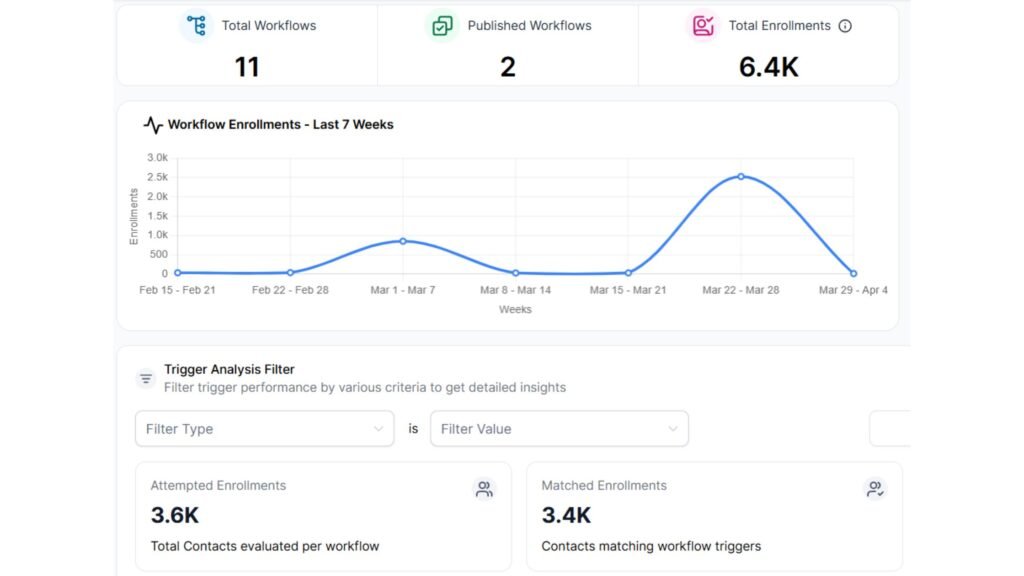 How Automatic Lead Follow-Up Revives Cold Leads for Tourism Planners - Automation